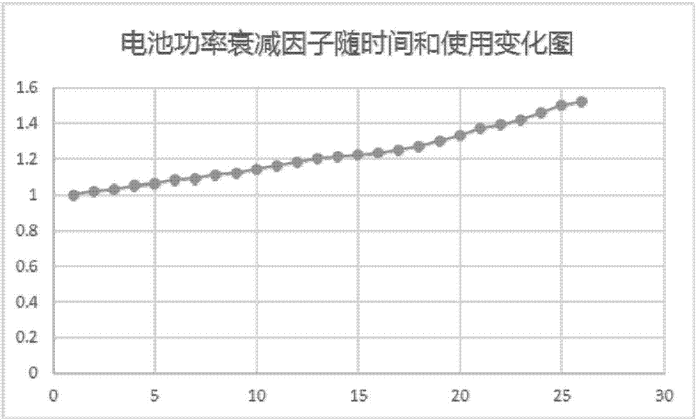 A detection method of battery power attenuation degree