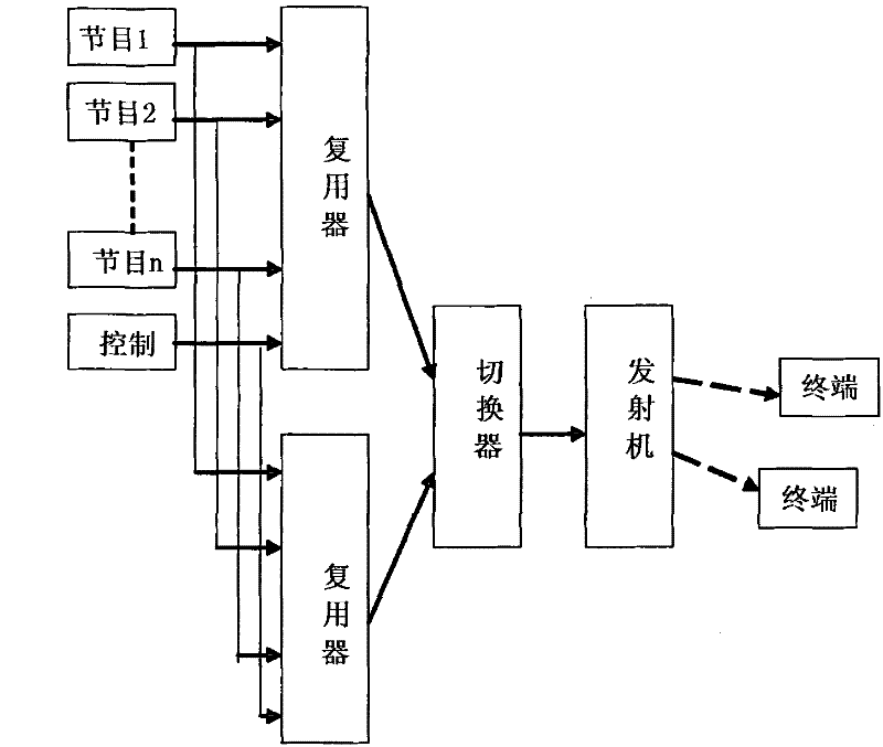 Main and standby code stream switching implementing device, method and system for mobile multimedia broadcast system