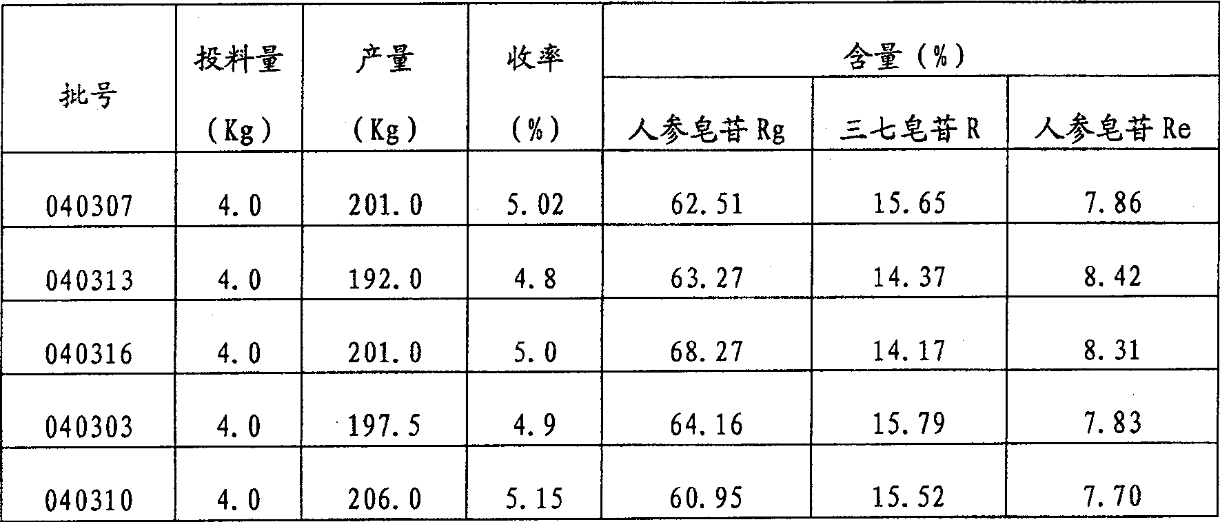 Process for preparing notoginseng triol saponin and use thereof