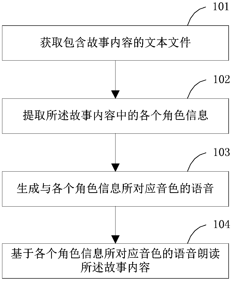 Method for telling stories by robot, device for telling stories by robot, robot and storage medium