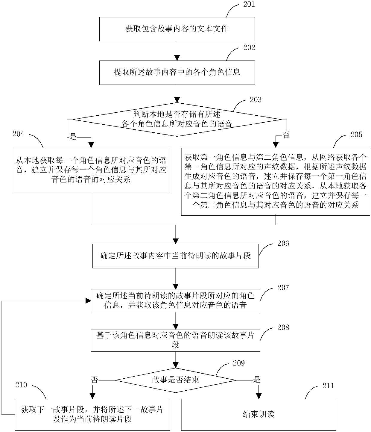 Method for telling stories by robot, device for telling stories by robot, robot and storage medium