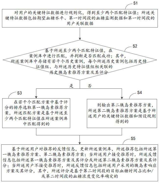 Insulin recommendation method and device, system for monitoring blood glucose levels