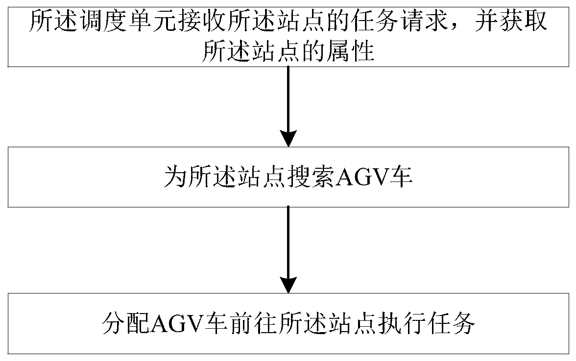 An AGV station task distribution system and method