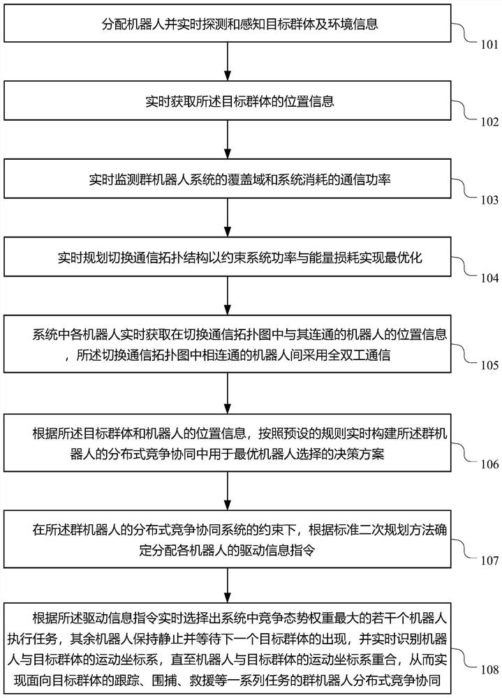 Swarm robot distributed competition cooperation method for multi-target tracking