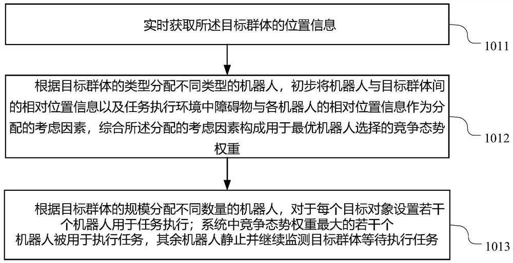 Swarm robot distributed competition cooperation method for multi-target tracking