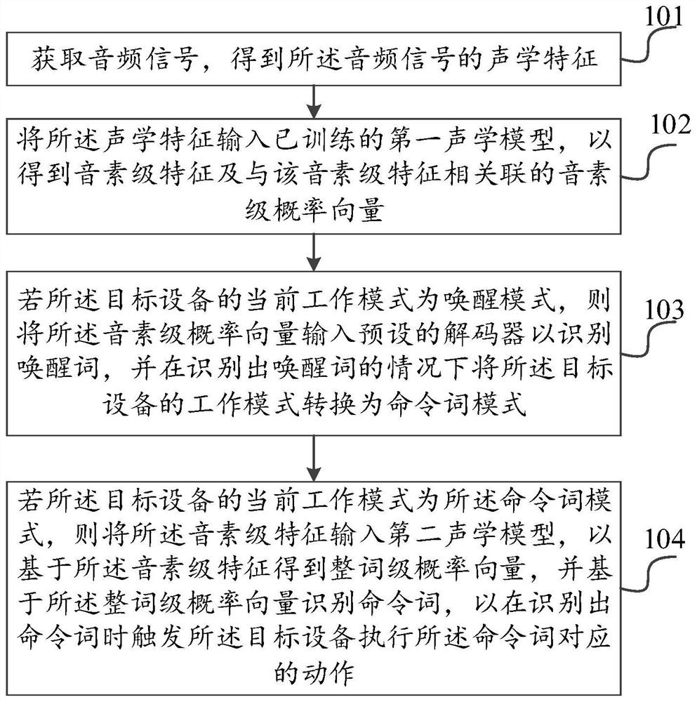 Speech recognition method and device for target equipment, equipment and storage medium