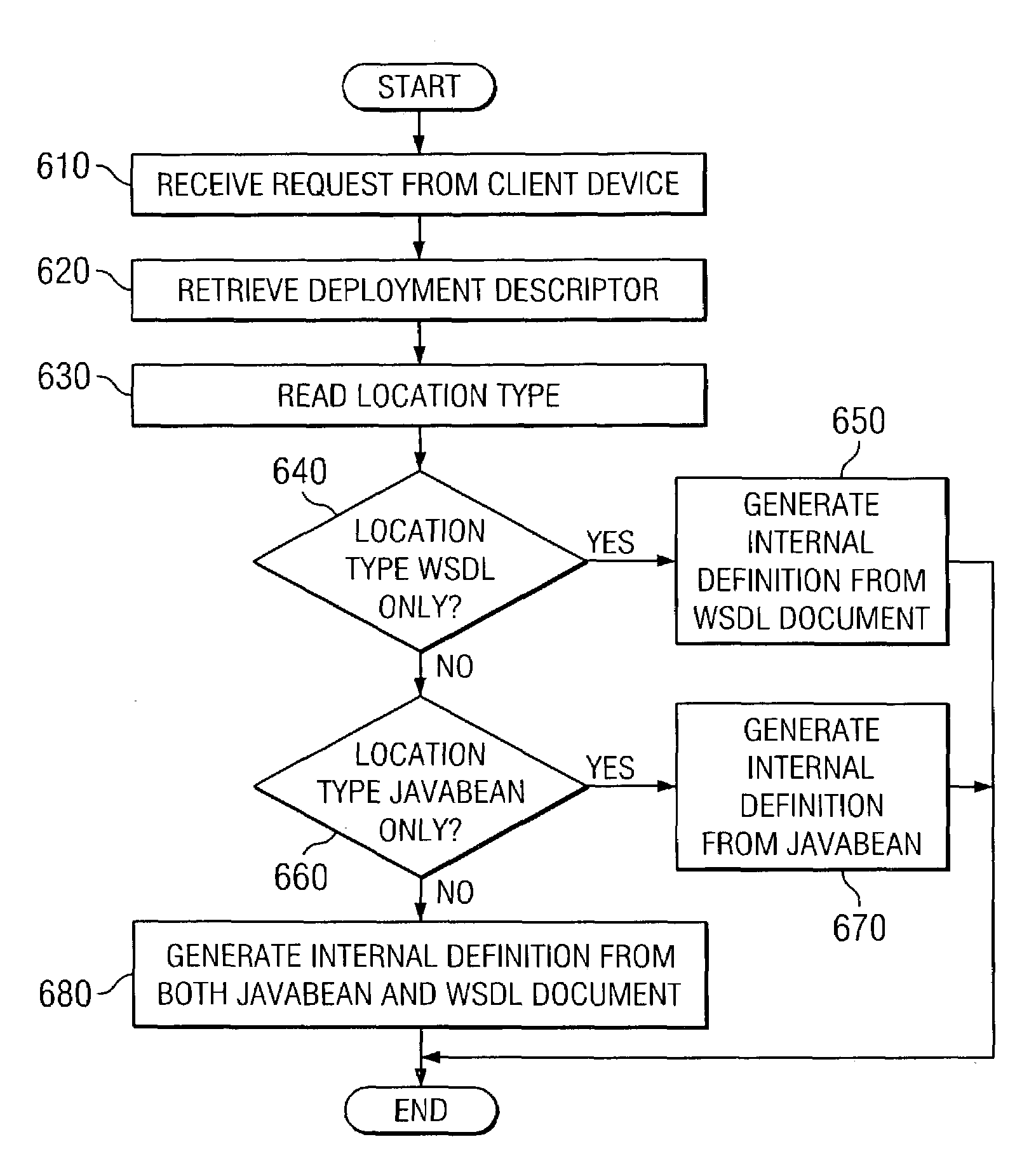 Apparatus and method for flexible web service deployment