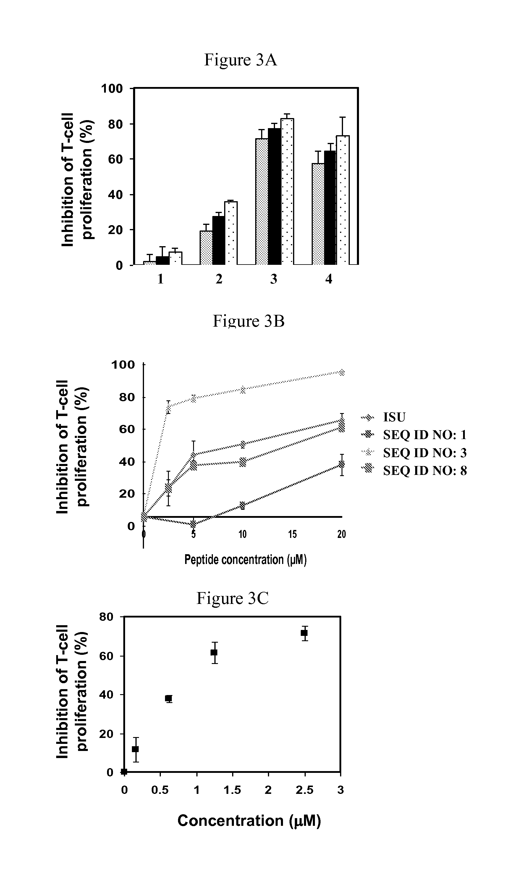 Peptides derived from HIV gp41 for treating t-cell mediated pathologies