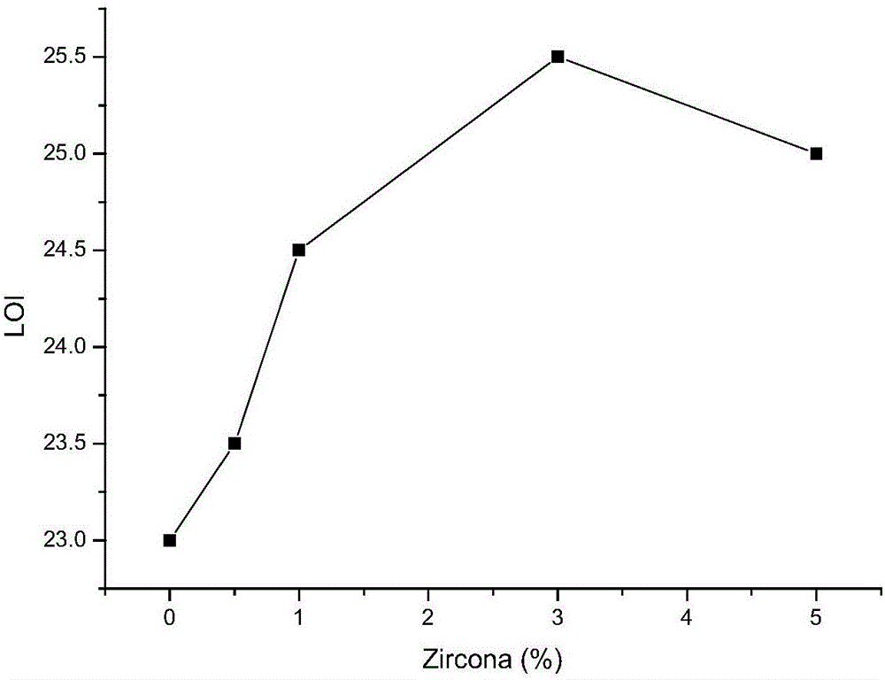 Synthesis method of flame-retarding polymethyl methacrylate