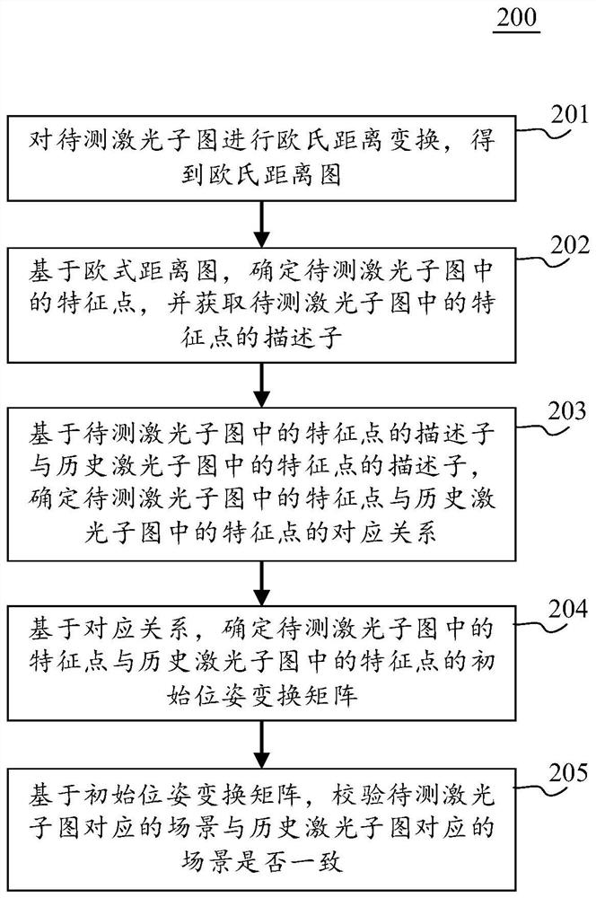 Loopback detection method and device, electronic equipment and computer readable medium