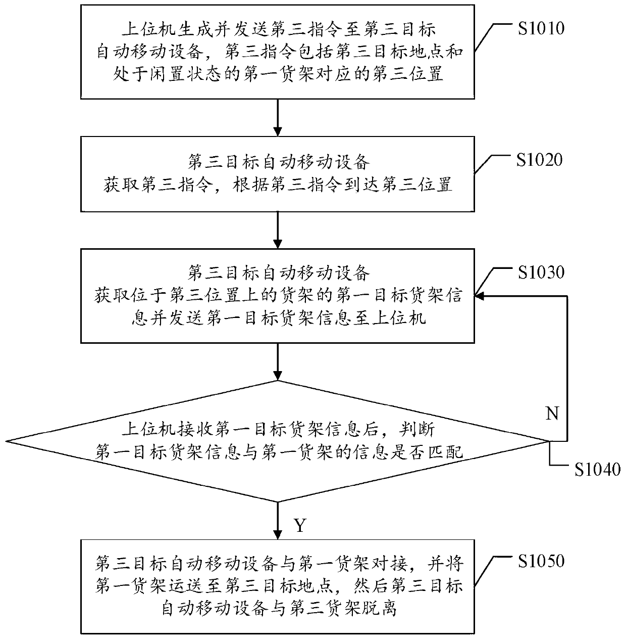 A method and system for intelligent warehouse sorting