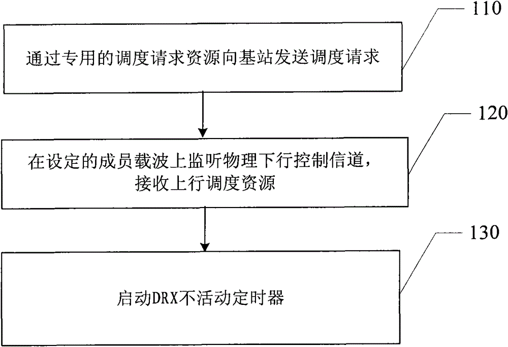 An uplink resource acquisition method, scheduling method, device and system