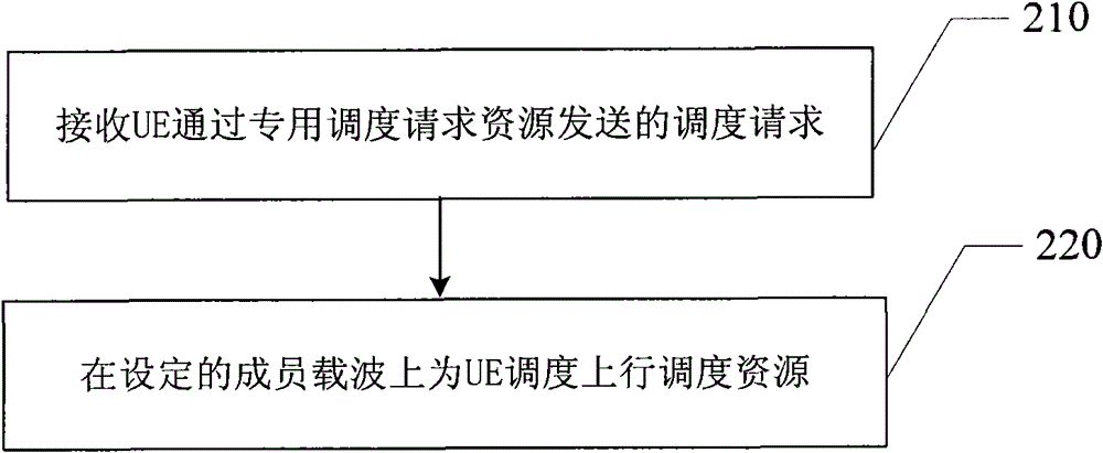 An uplink resource acquisition method, scheduling method, device and system