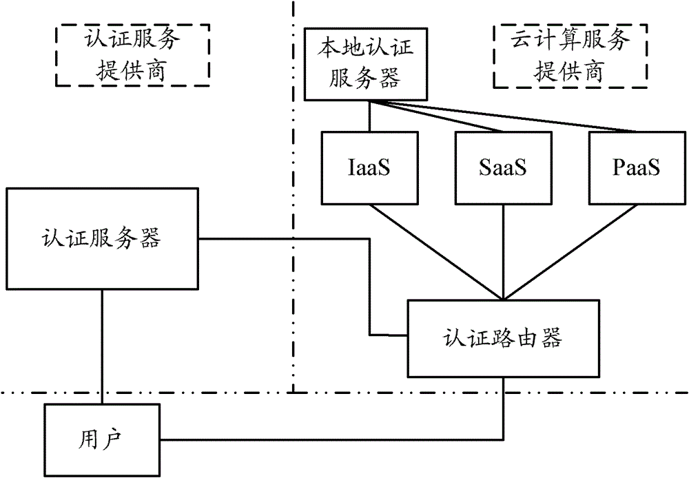 Authentication routing system, method and authentication router for cloud computing service