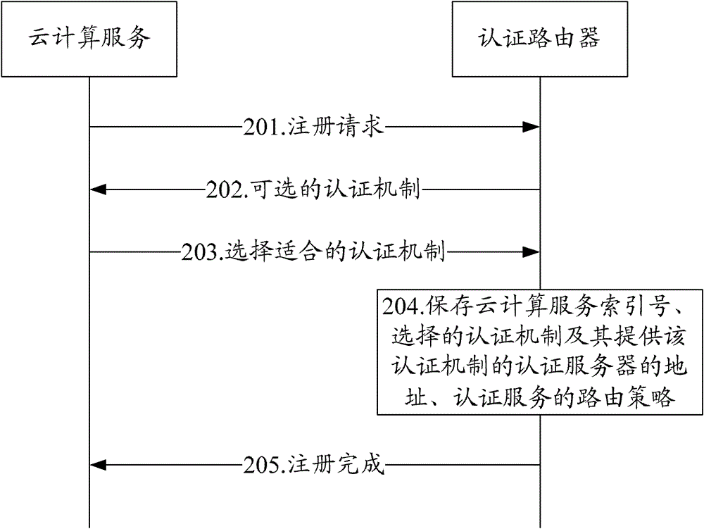 Authentication routing system, method and authentication router for cloud computing service