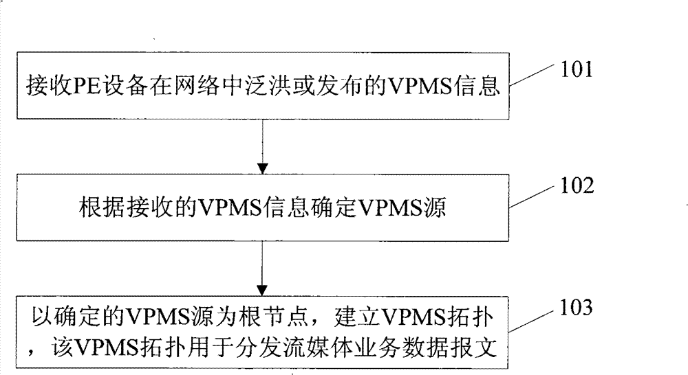 Method for streaming media distribution in virtual special multicasting service, device and system thereof