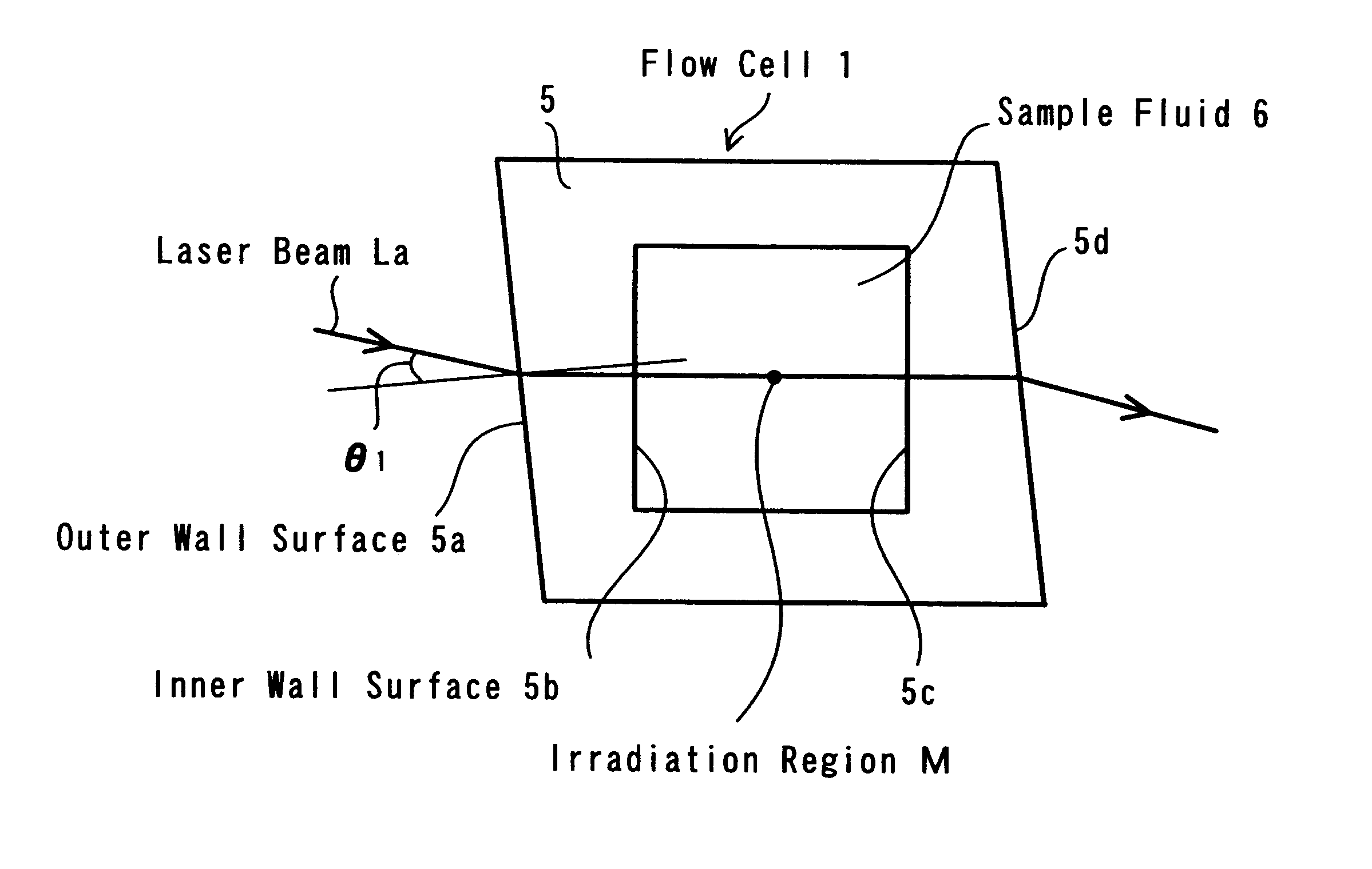 Particle measurement apparatus flow cell useful for sample fluids having different refractive indexes