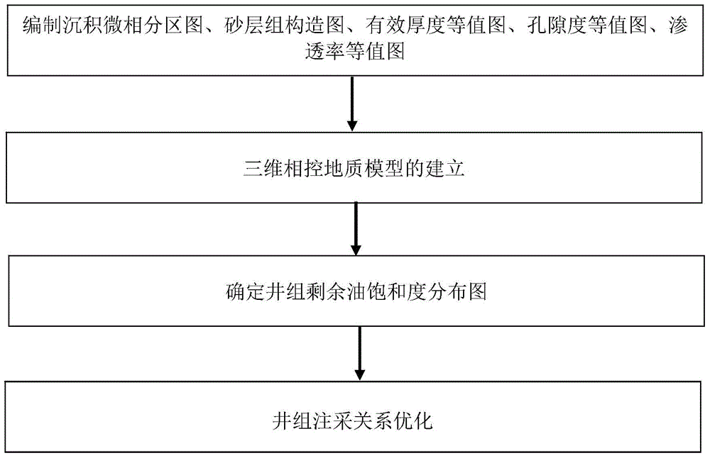 Injection-production relation optimizing and adjusting method for well group