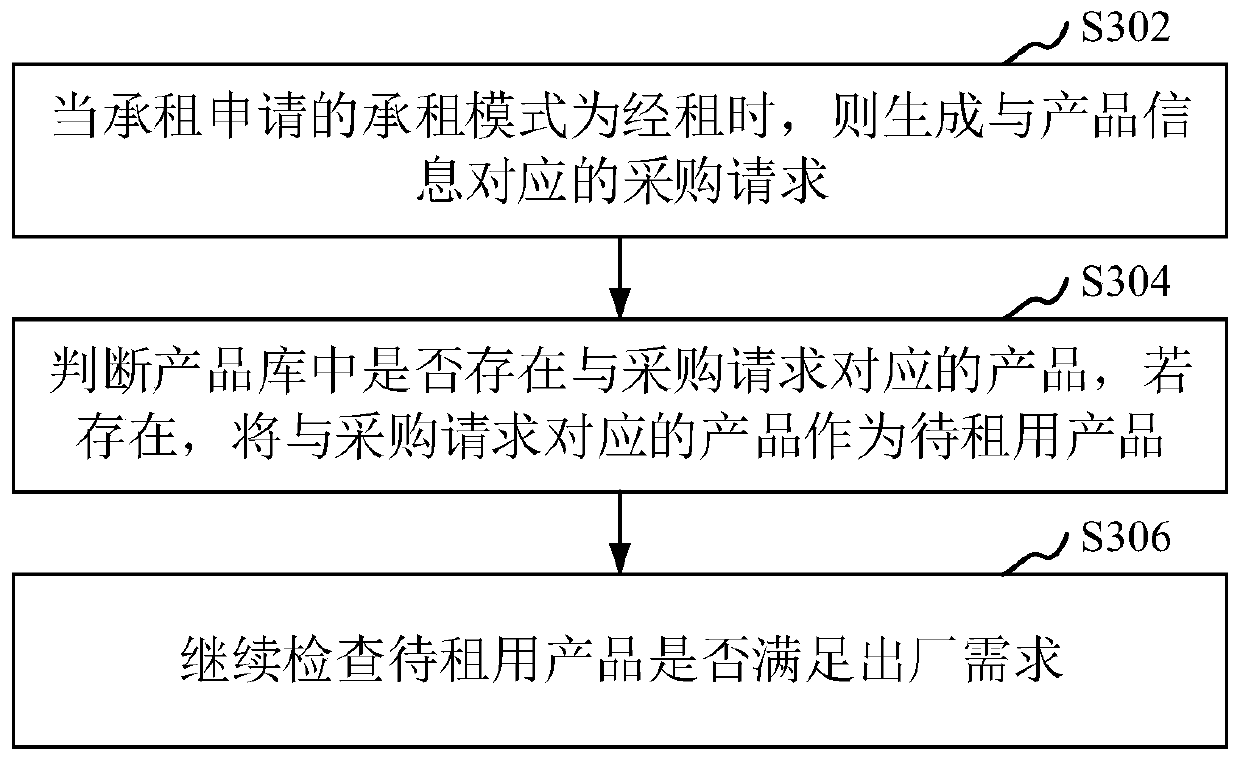 Leasing application processing method and device, computer equipment and storage medium