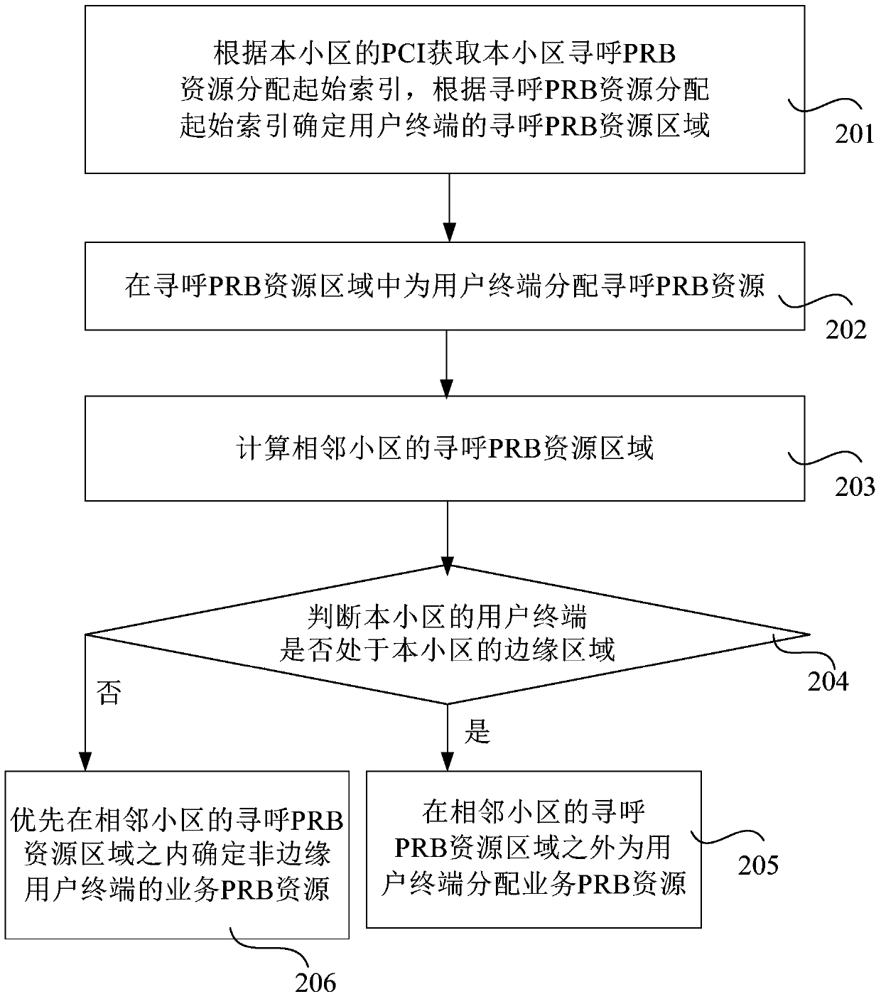 PRB resource allocation method, device and base station