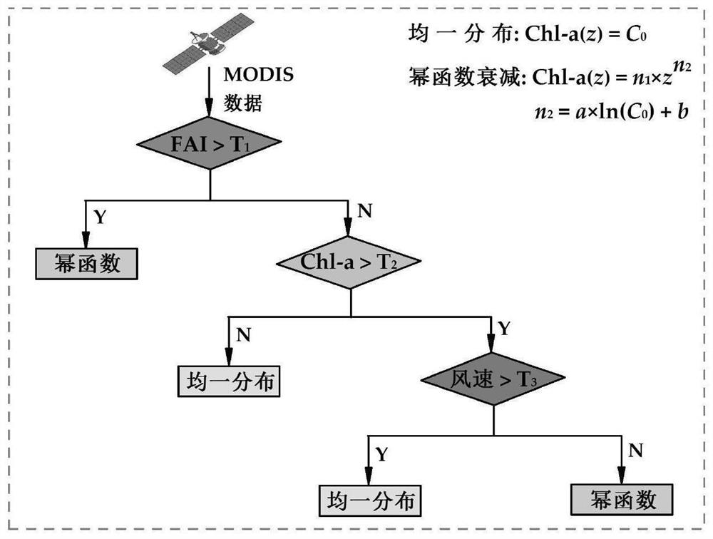 Process-oriented remote sensing estimation method for total amount of algae in eutrophic lake