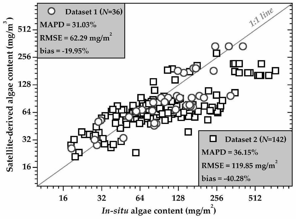 Process-oriented remote sensing estimation method for total amount of algae in eutrophic lake