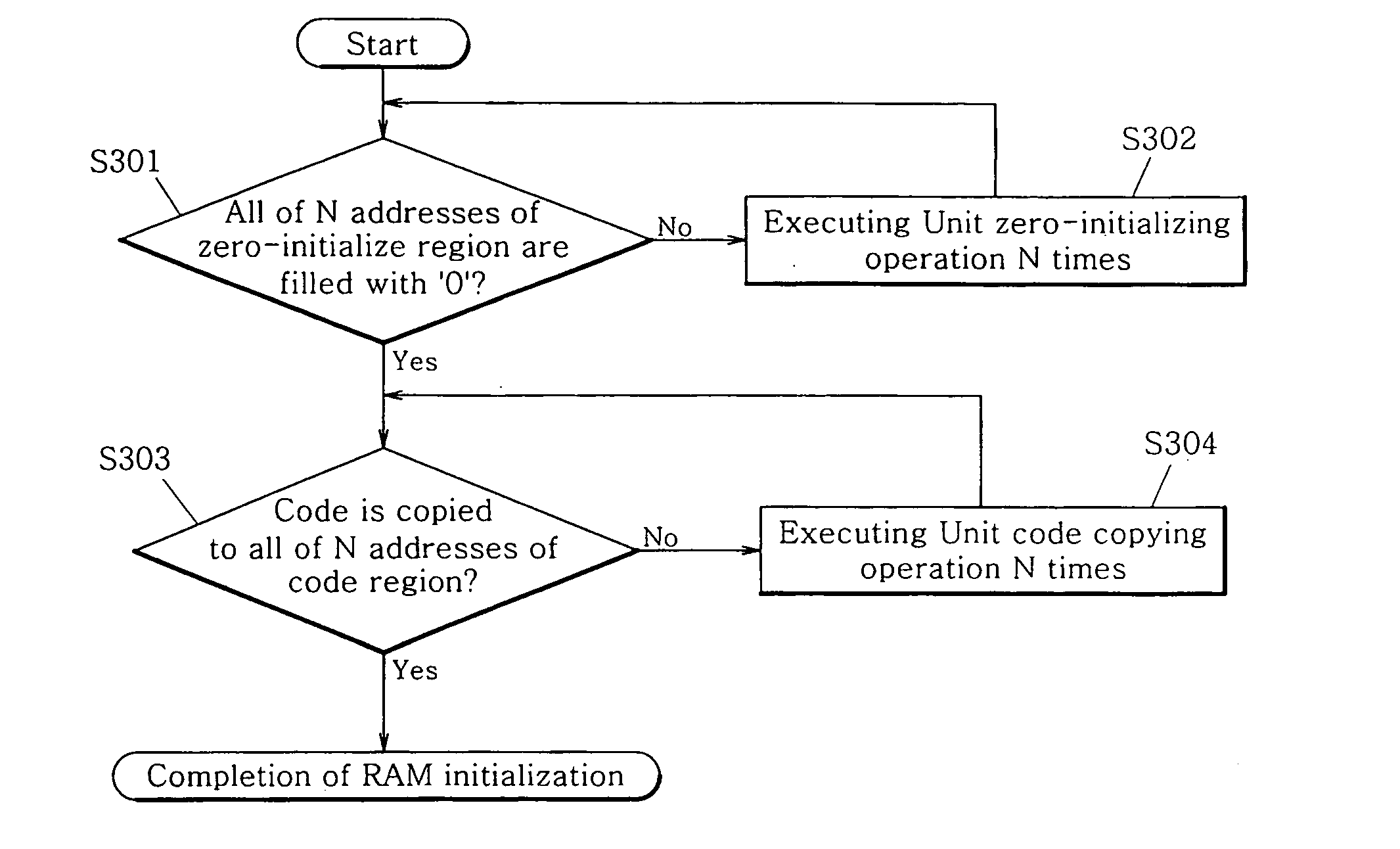 Method for initializing a ram of an electronic device