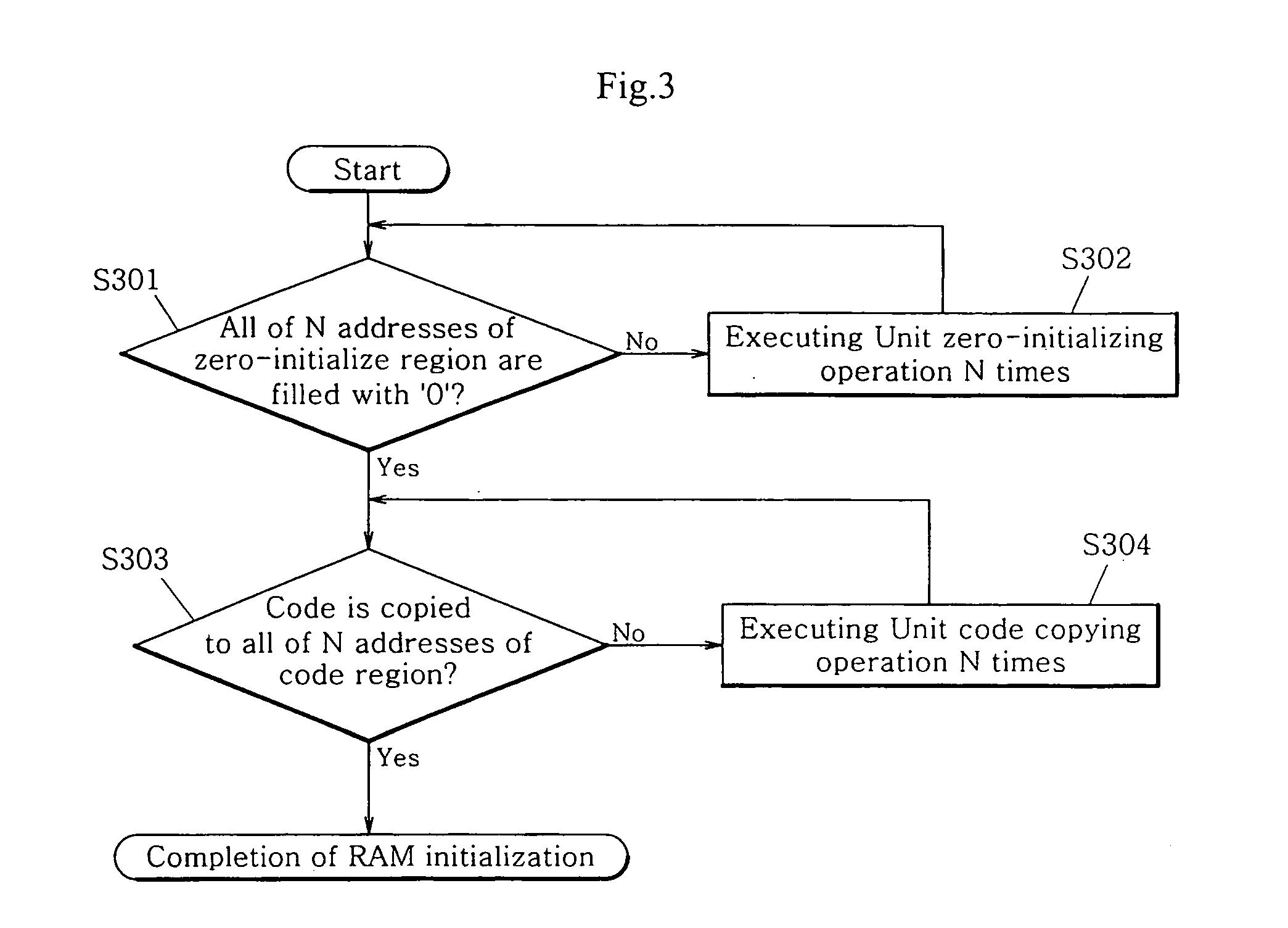 Method for initializing a ram of an electronic device