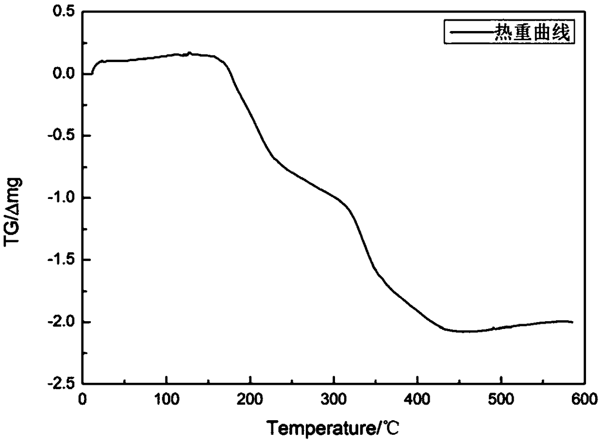 Preparation method for high-efficiency and environment-friendly fire extinguishing agent