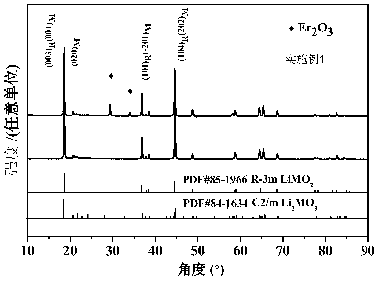 A kind of in-situ precipitated oxide-coated positive electrode material for lithium-ion batteries and its preparation method and application