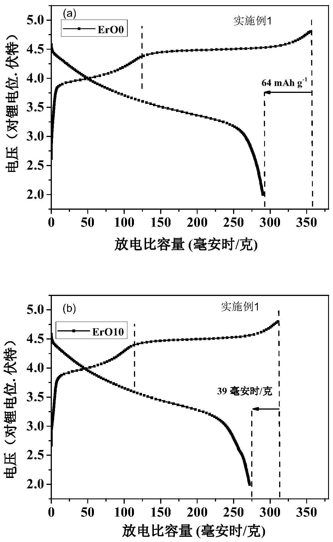 A kind of in-situ precipitated oxide-coated positive electrode material for lithium-ion batteries and its preparation method and application