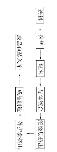 Method for manufacturing cable for high-temperature gas cooled reactor