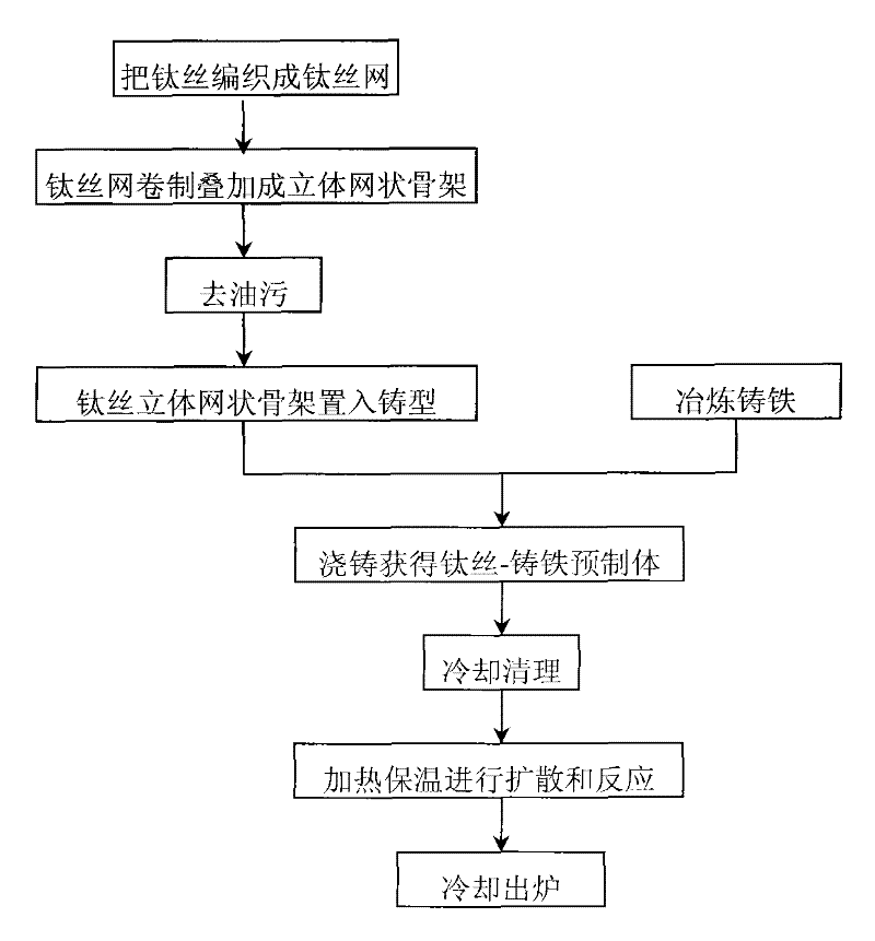 Compound technology of titanium carbide reinforced cast iron base brake disc