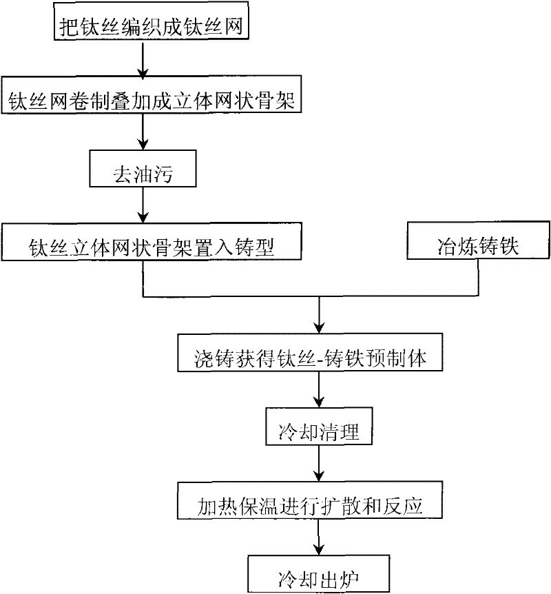 Compound technology of titanium carbide reinforced cast iron base brake disc