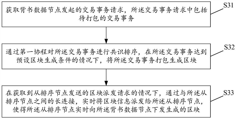 Block processing method, device, node device and storage medium in blockchain