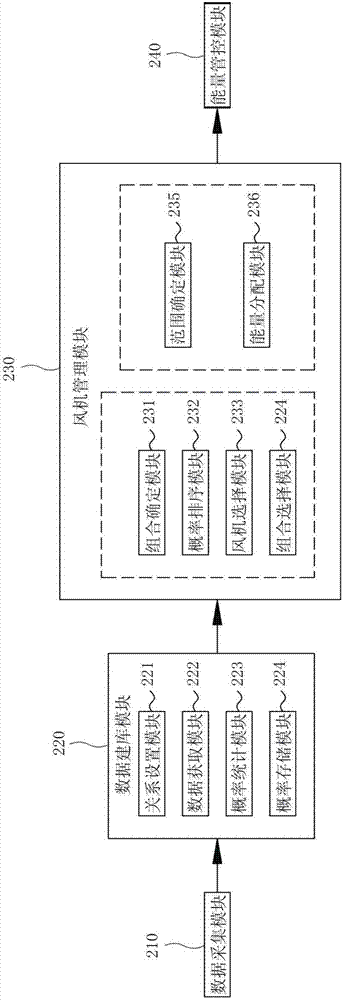 Energy management method and device for wind farm