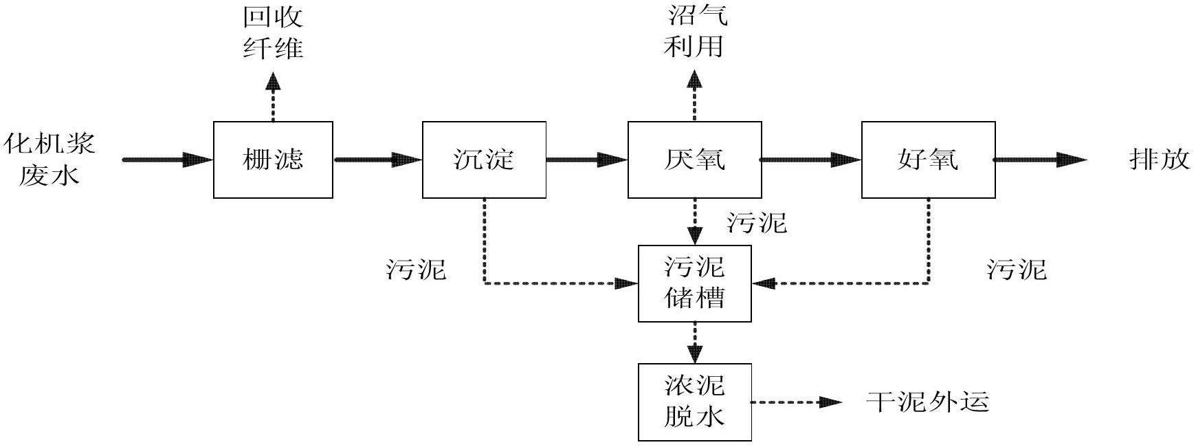 Method for advanced treatment of high-concentration chemi-mechanical pulp effluent by catalytic oxidation