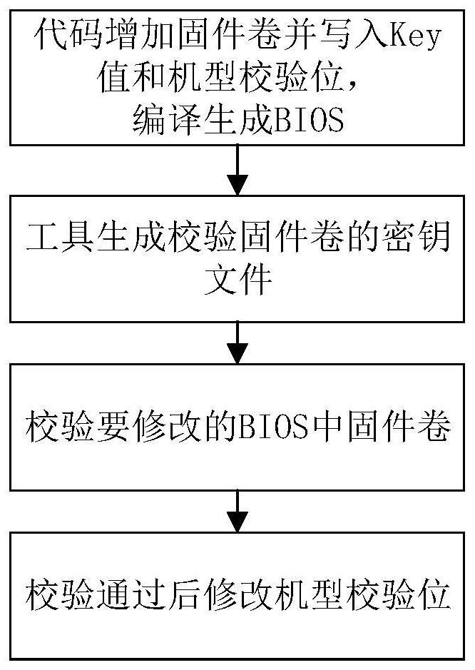 BIOS refresh method, device, device and readable storage medium