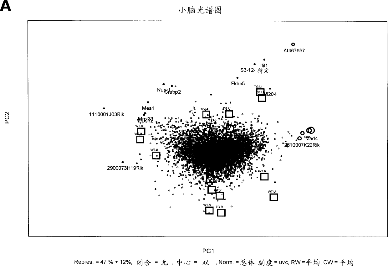 CRH responsive genes in CNS