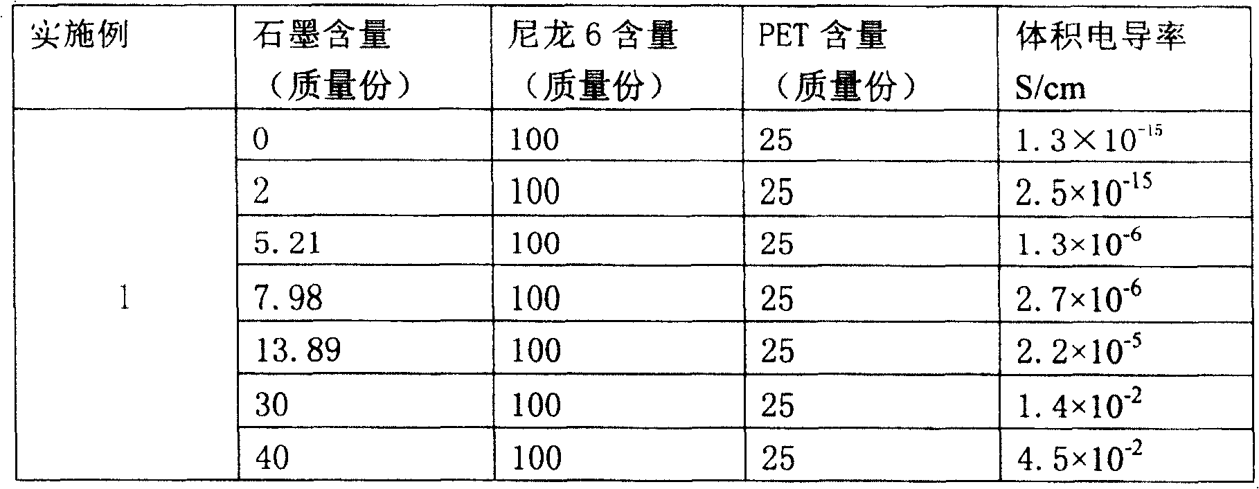 Polyamide/graphite nano conductive composite material and its prepairng method