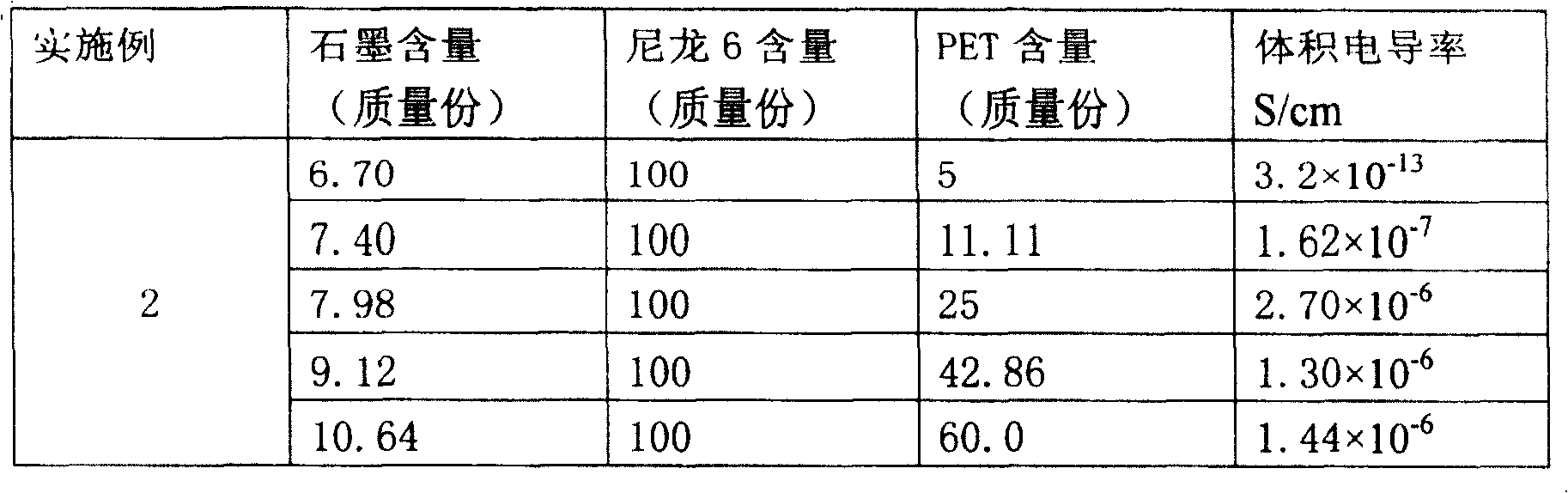 Polyamide/graphite nano conductive composite material and its prepairng method