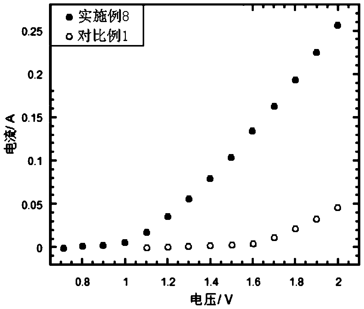 A method and device for electrolyzing water to produce hydrogen