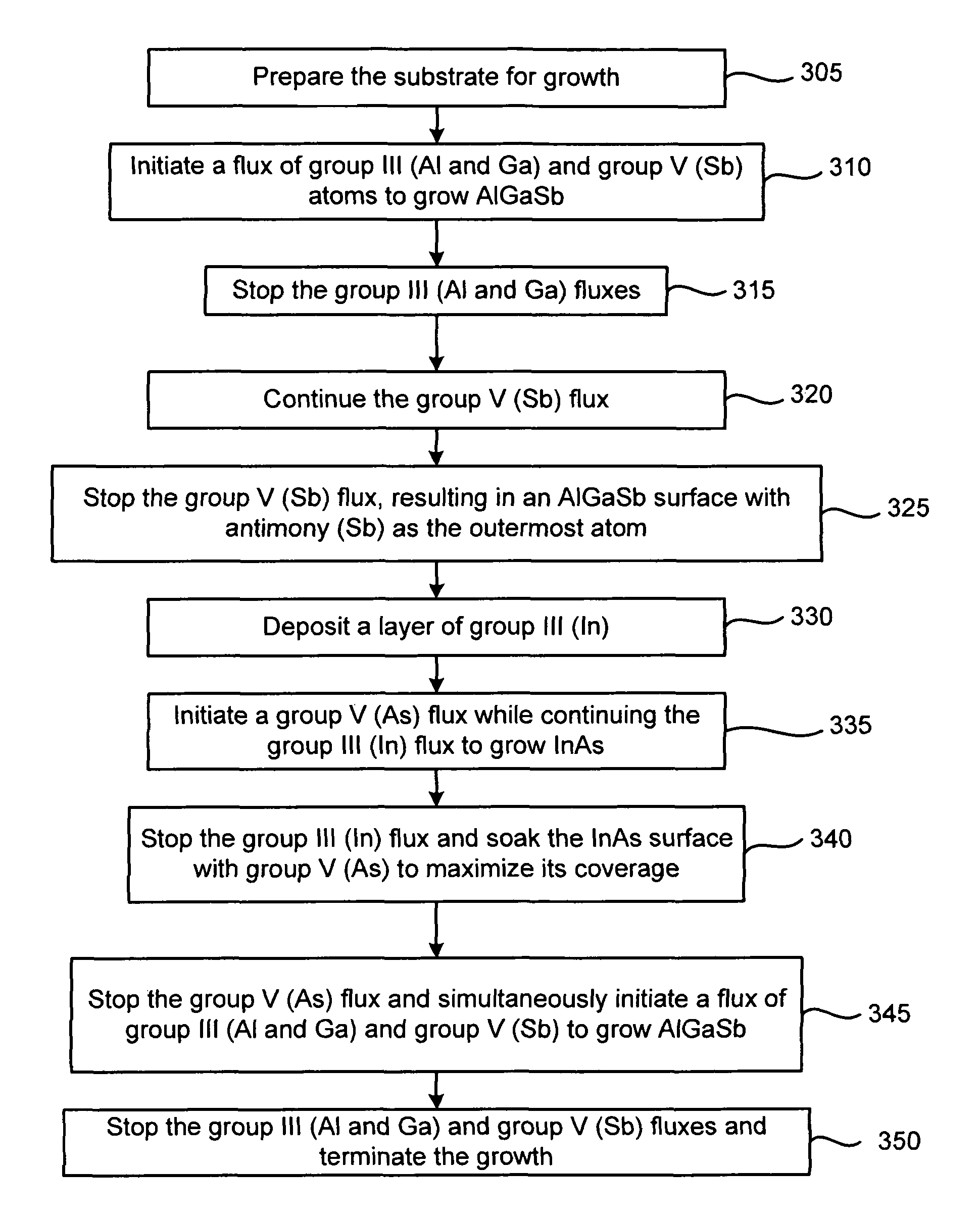 Process for forming low defect density heterojunctions