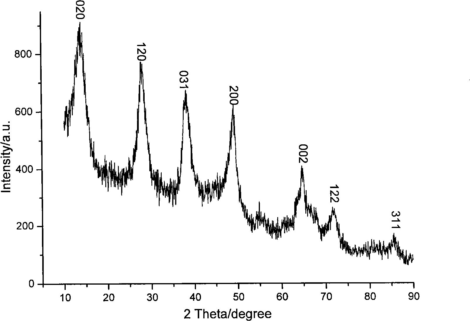 Preparation for nano-boehmite with diverse morphologies