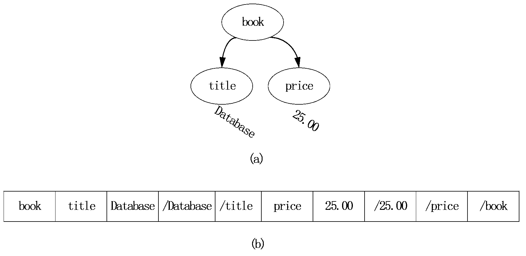 Query method for XML (Extensive Makeup Language) data