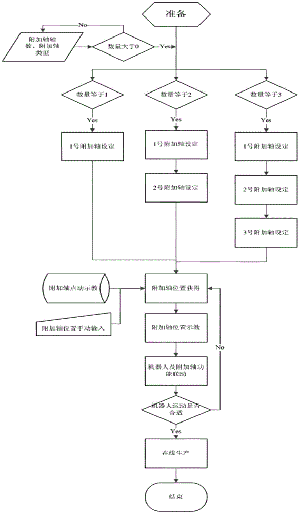 A development method of additional axis function of industrial robot