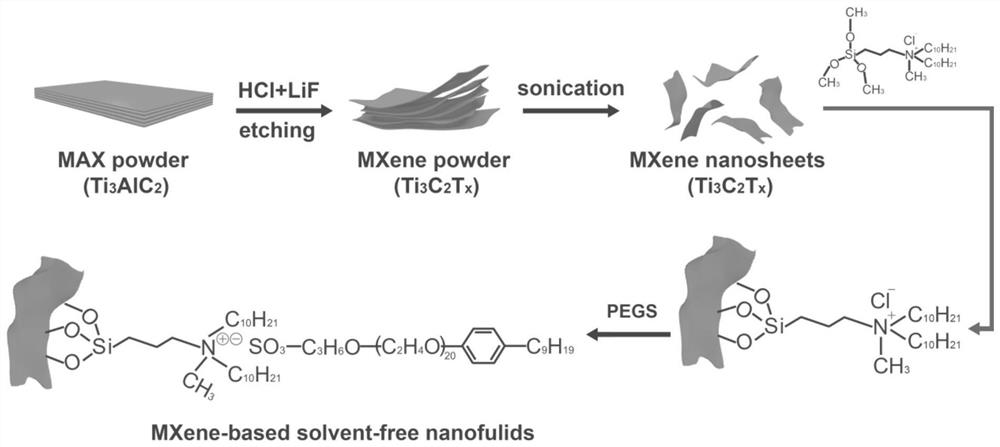 A kind of mxene-based solvent-free nanofluid and preparation method thereof