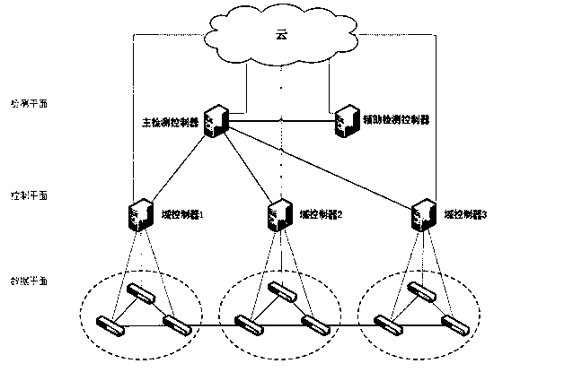 control plane fault detection and processing method based on SDN hierarchical architecture