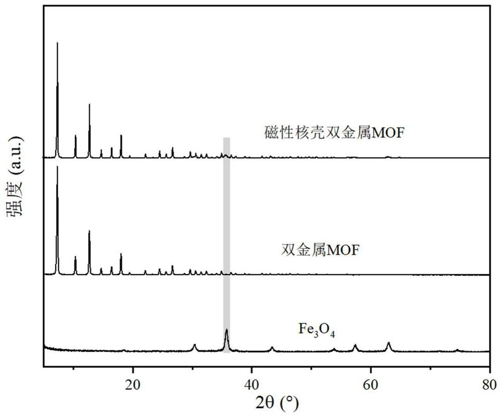 Efficient and rapid removal of as(iii) or as(v) based on magnetic core-shell bimetallic MOF