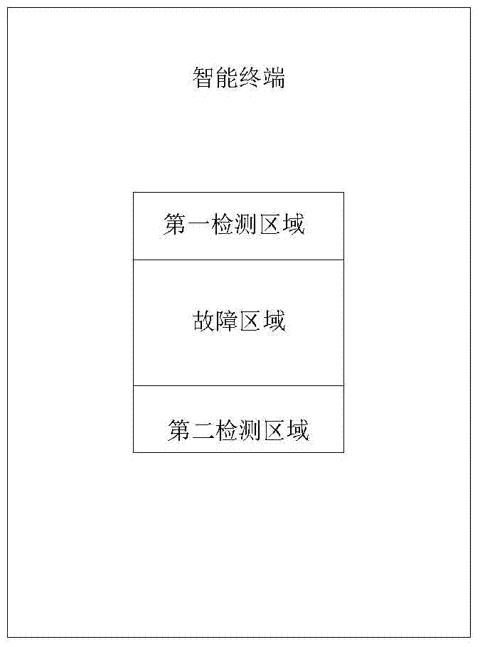 A touch screen fault correction method and system